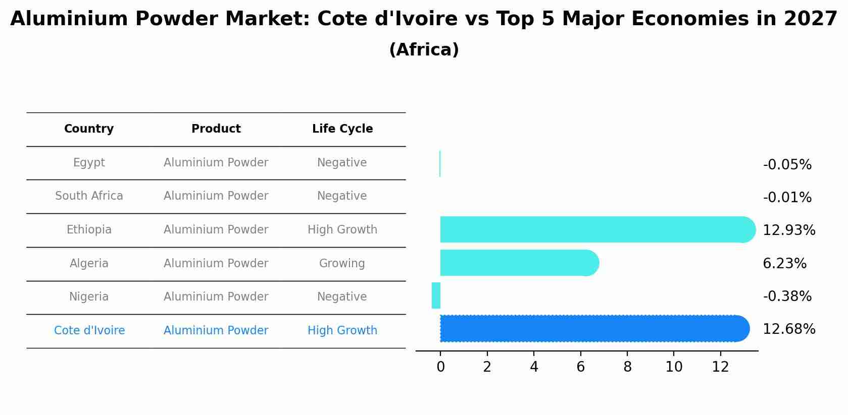 Aluminium Powder Market: Cote d'Ivoire vs Top 5 Major Economies in 2027 (Africa)