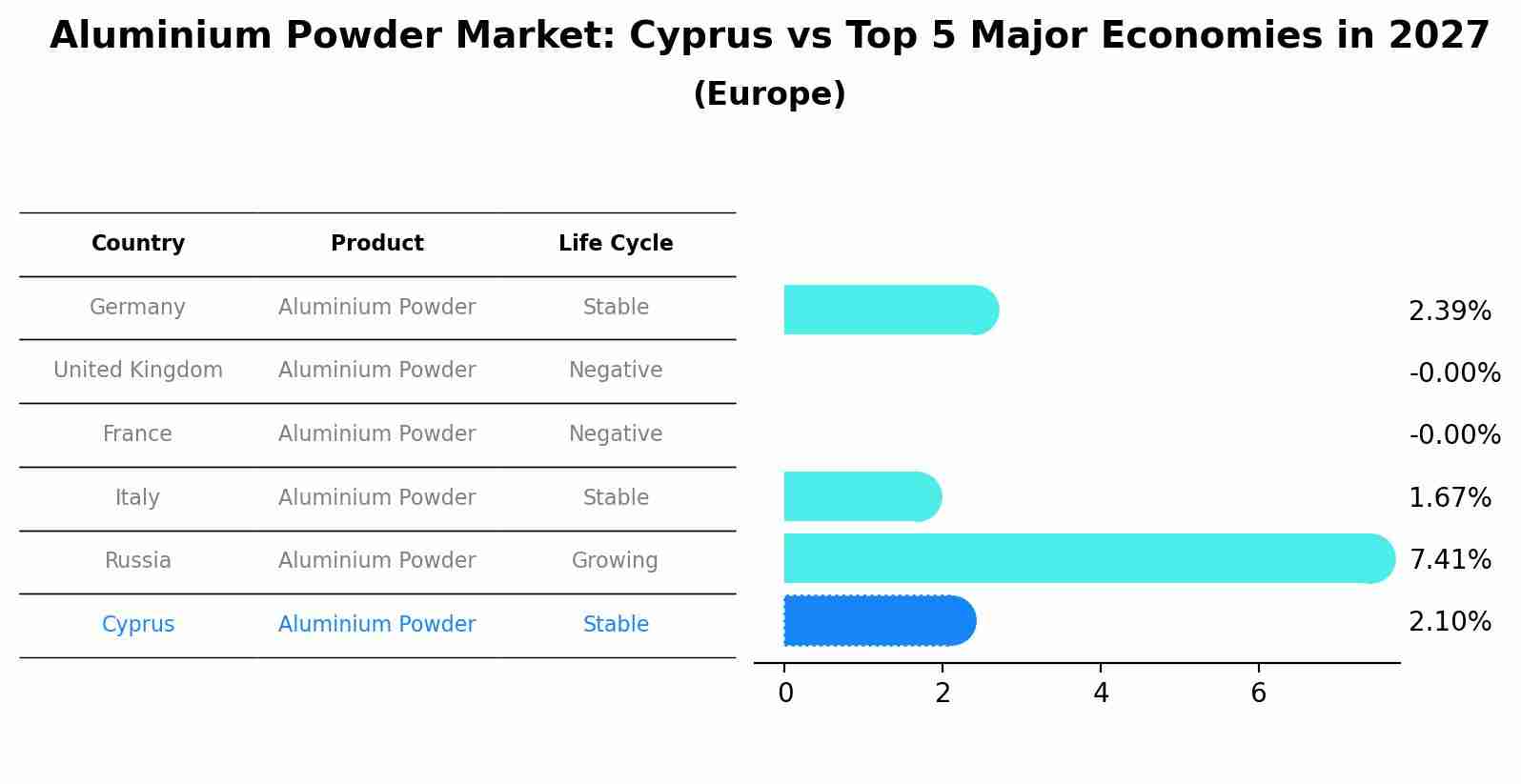 Aluminium Powder Market: Cyprus vs Top 5 Major Economies in 2027 (Europe)