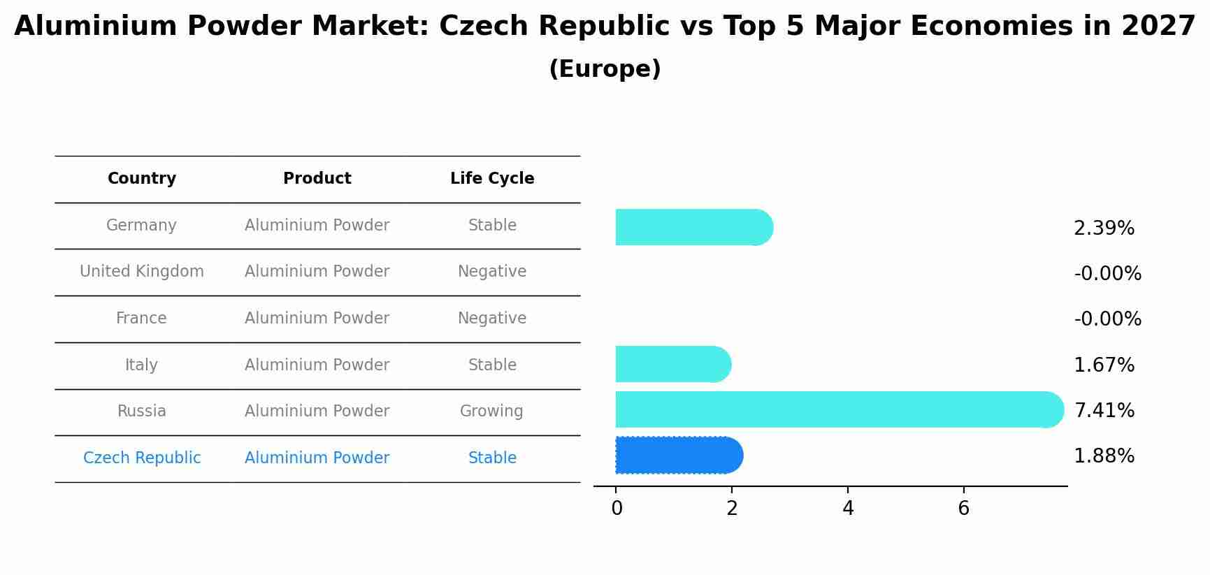 Aluminium Powder Market: Czech Republic vs Top 5 Major Economies in 2027 (Europe)
