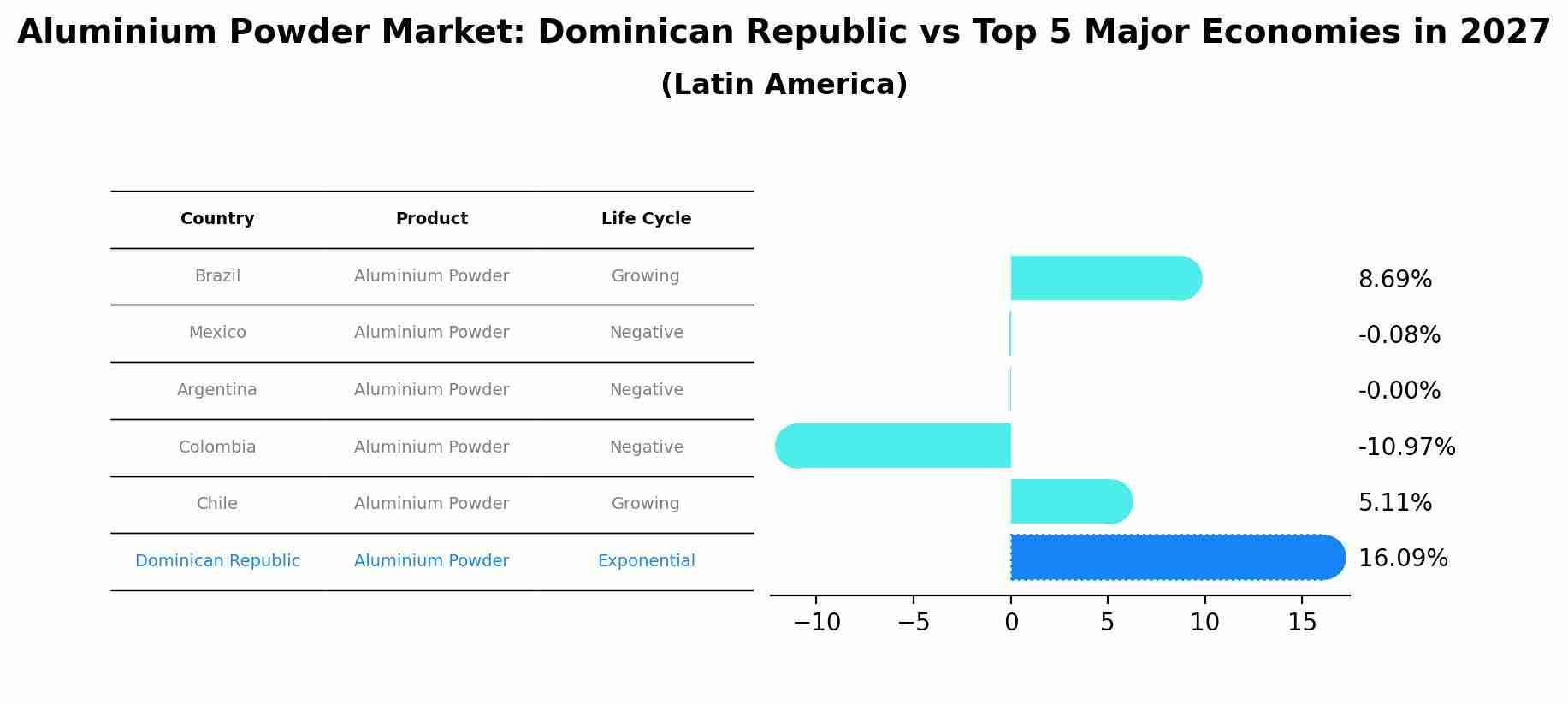Aluminium Powder Market: Dominican Republic vs Top 5 Major Economies in 2027 (Latin America)