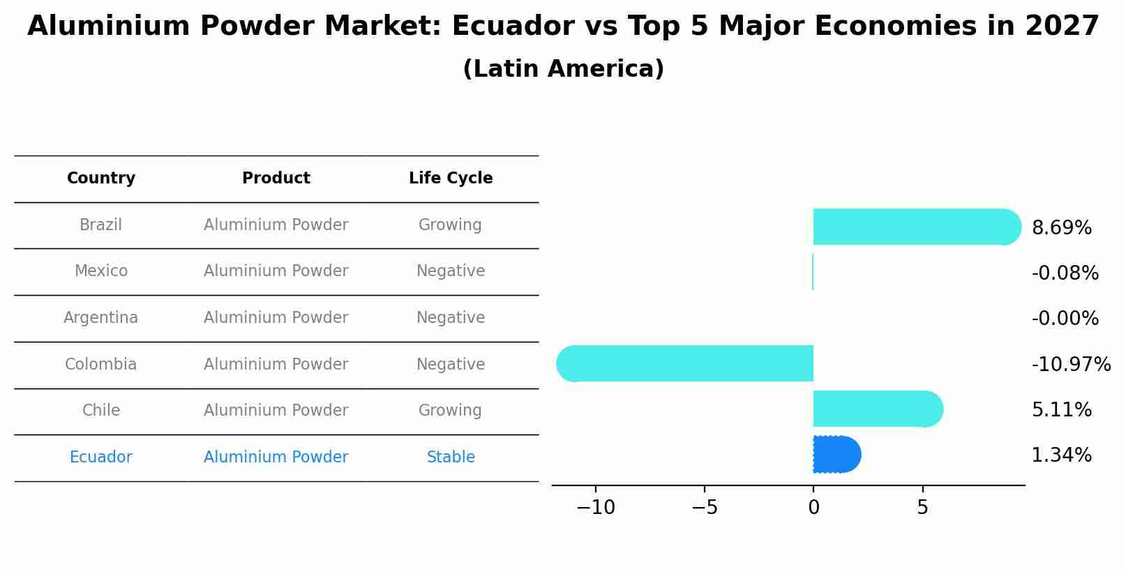 Aluminium Powder Market: Ecuador vs Top 5 Major Economies in 2027 (Latin America)