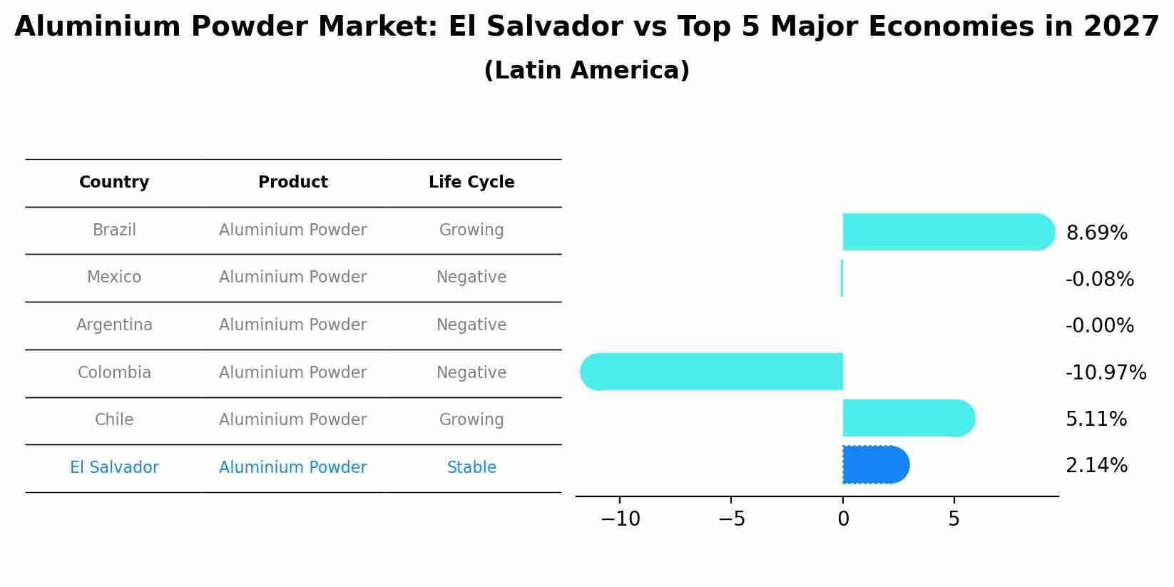 Aluminium Powder Market: El Salvador vs Top 5 Major Economies in 2027 (Latin America)
