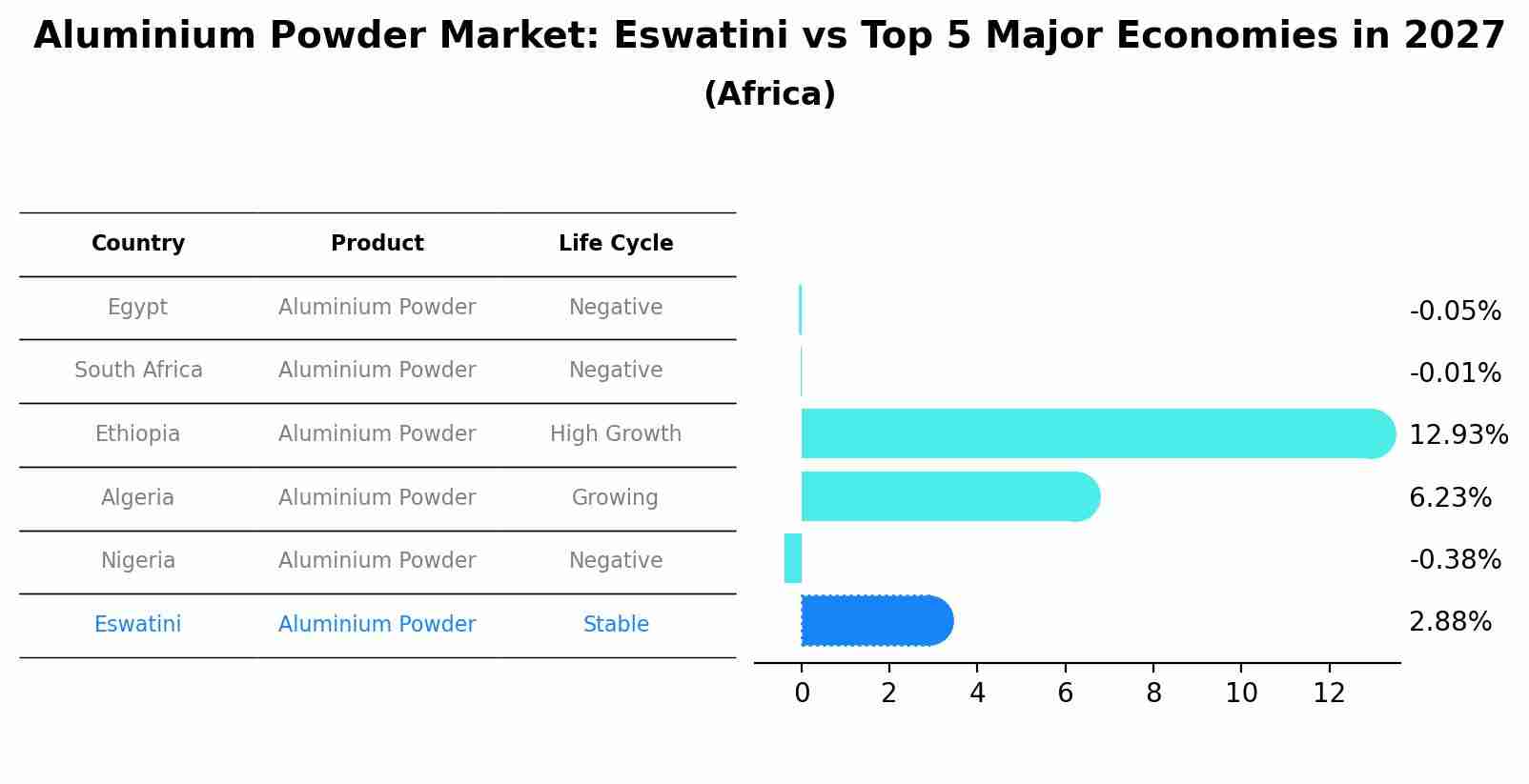 Aluminium Powder Market: Eswatini vs Top 5 Major Economies in 2027 (Africa)