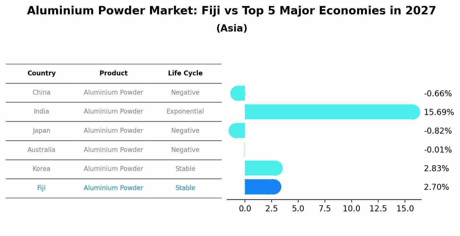 Aluminium Powder Market: Fiji vs Top 5 Major Economies in 2027 (Asia)
