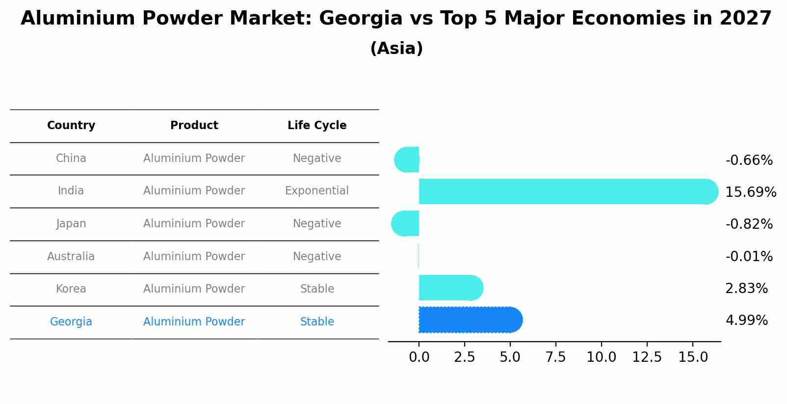 Aluminium Powder Market: Georgia vs Top 5 Major Economies in 2027 (Asia)
