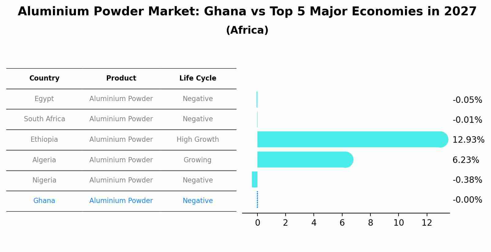 Aluminium Powder Market: Ghana vs Top 5 Major Economies in 2027 (Africa)