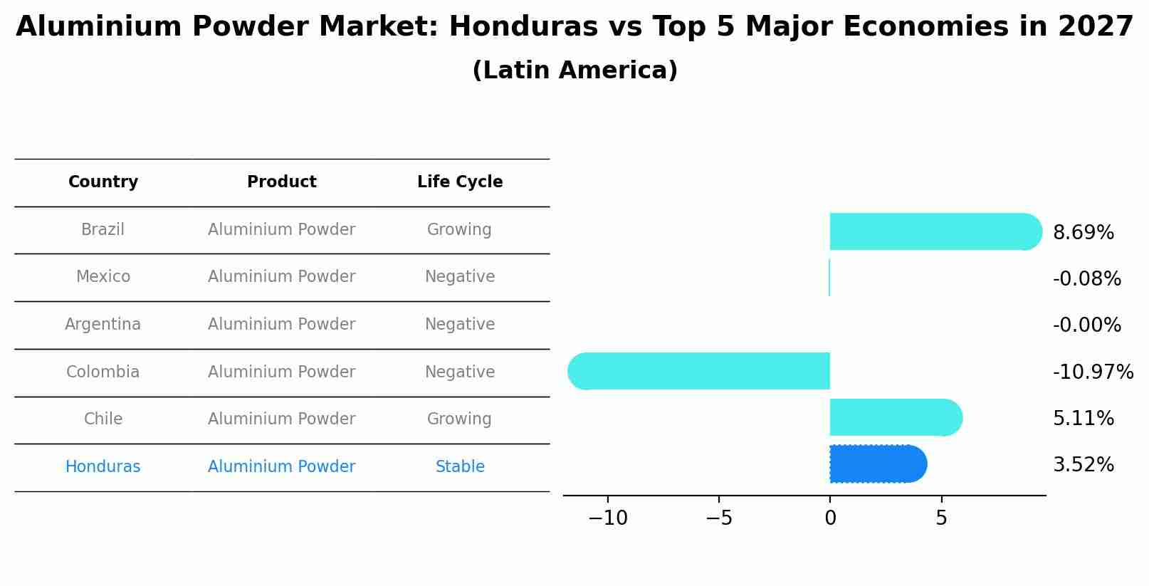 Aluminium Powder Market: Honduras vs Top 5 Major Economies in 2027 (Latin America)