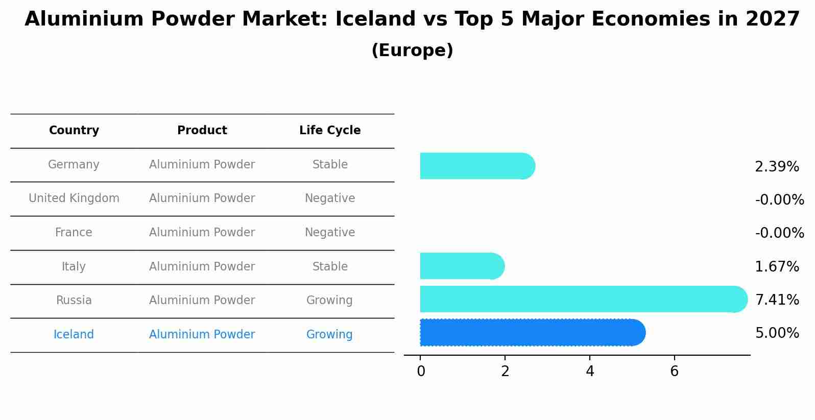 Aluminium Powder Market: Iceland vs Top 5 Major Economies in 2027 (Europe)