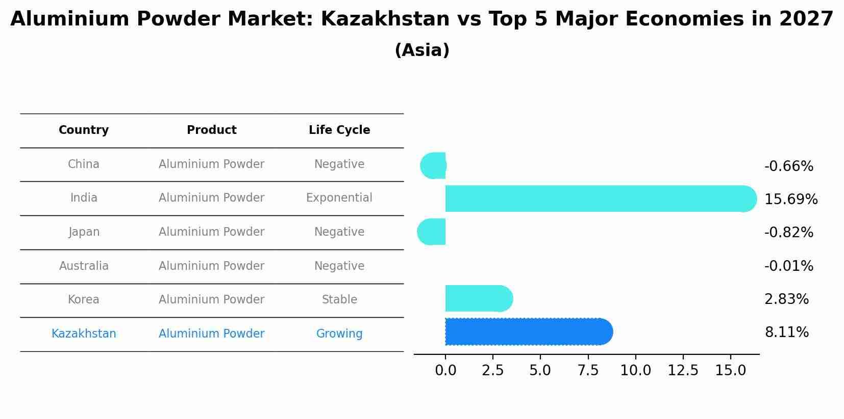 Aluminium Powder Market: Kazakhstan vs Top 5 Major Economies in 2027 (Asia)