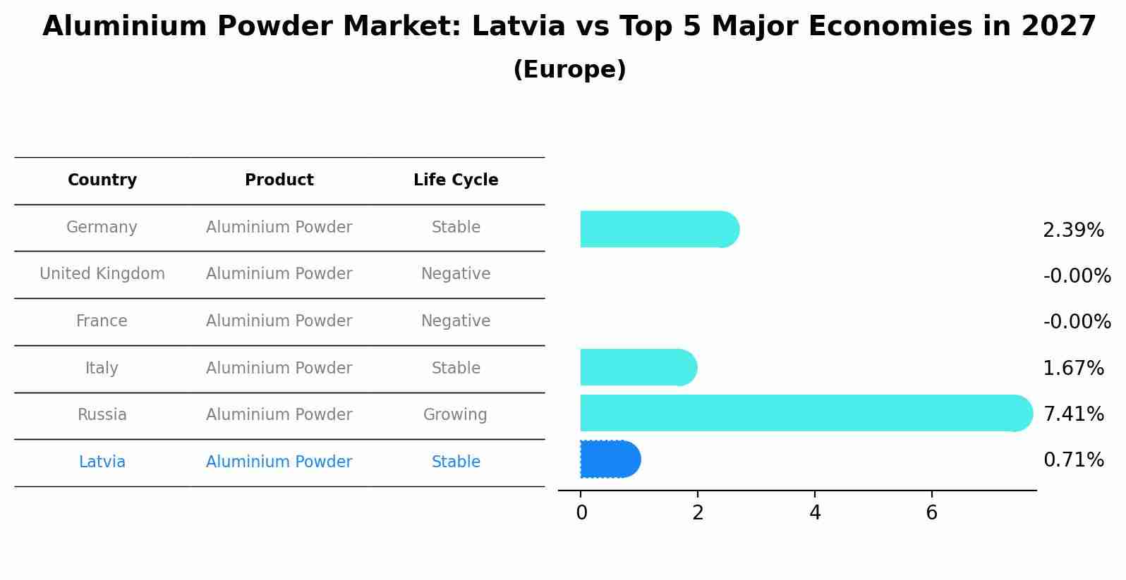 Aluminium Powder Market: Latvia vs Top 5 Major Economies in 2027 (Europe)