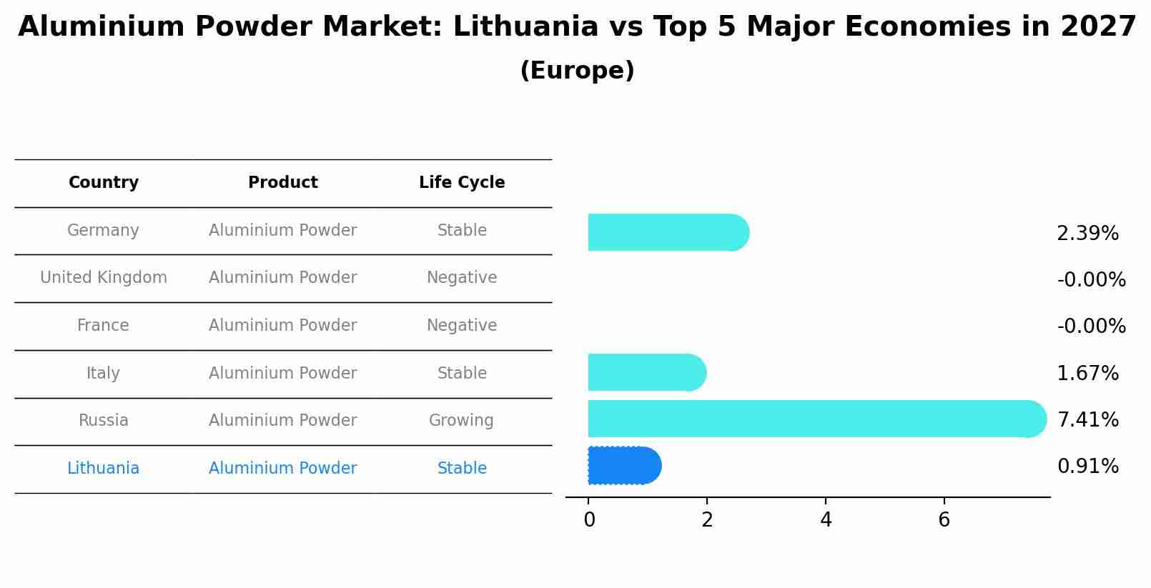 Aluminium Powder Market: Lithuania vs Top 5 Major Economies in 2027 (Europe)
