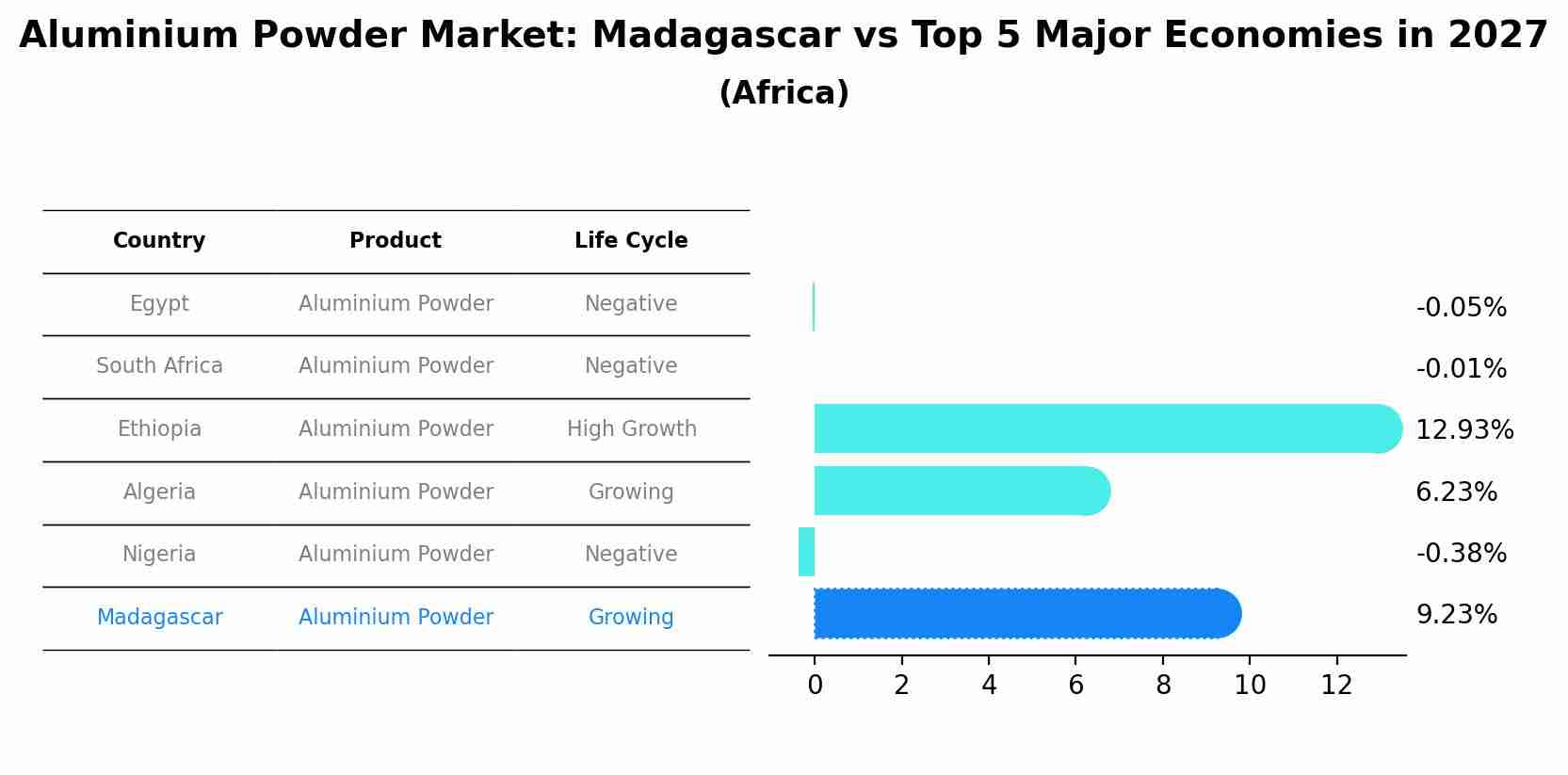 Aluminium Powder Market: Madagascar vs Top 5 Major Economies in 2027 (Africa)