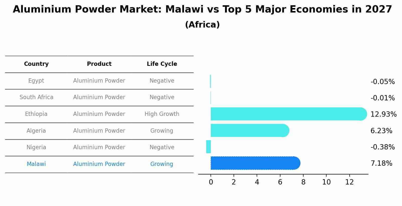 Aluminium Powder Market: Malawi vs Top 5 Major Economies in 2027 (Africa)