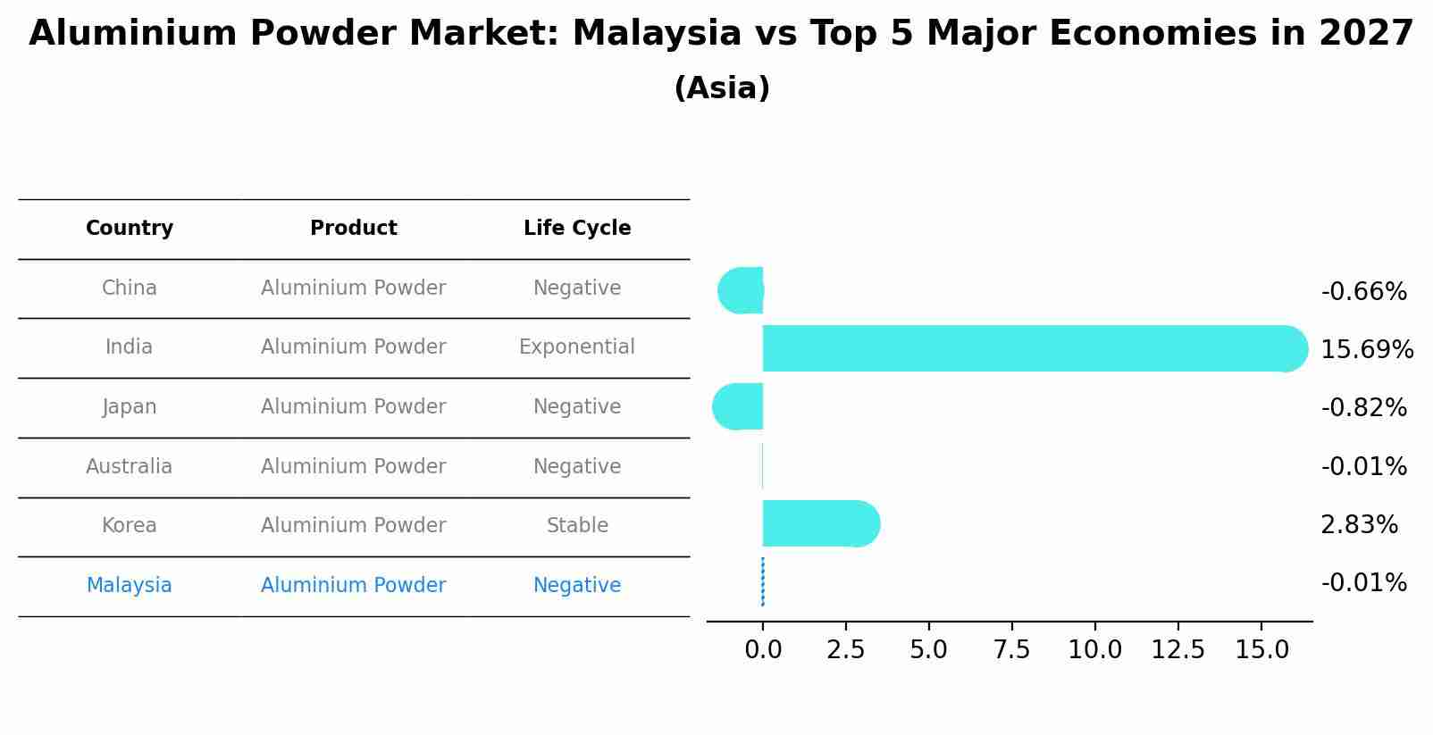 Aluminium Powder Market: Malaysia vs Top 5 Major Economies in 2027 (Asia)