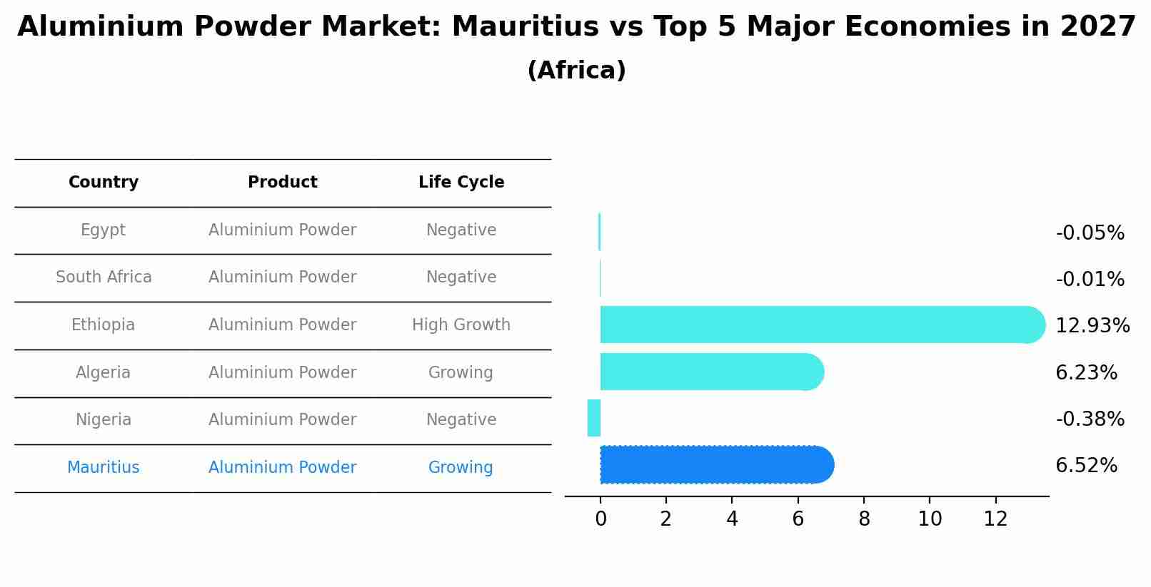 Aluminium Powder Market: Mauritius vs Top 5 Major Economies in 2027 (Africa)