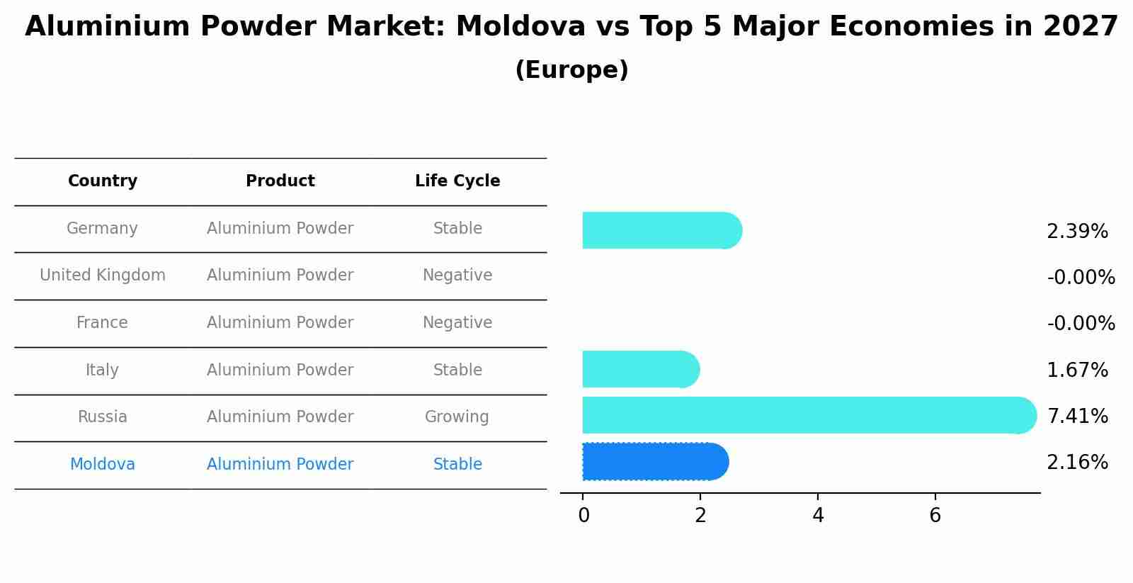 Aluminium Powder Market: Moldova vs Top 5 Major Economies in 2027 (Europe)