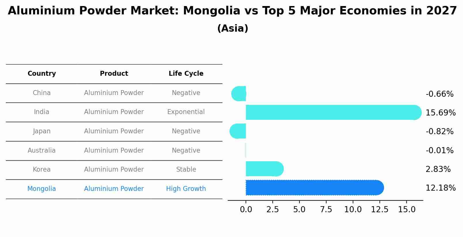 Aluminium Powder Market: Mongolia vs Top 5 Major Economies in 2027 (Asia)