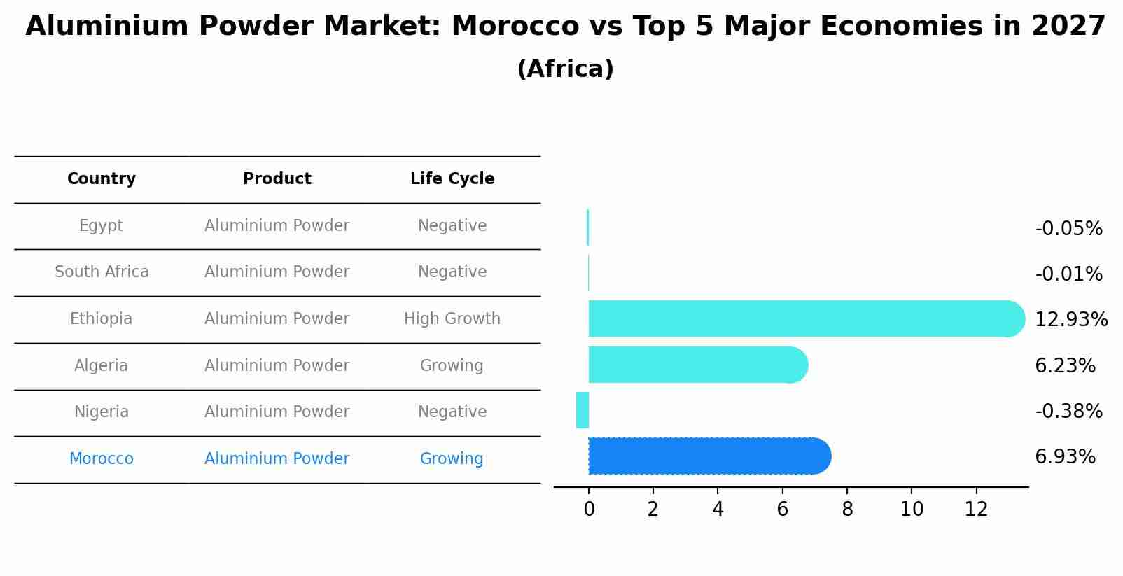 Aluminium Powder Market: Morocco vs Top 5 Major Economies in 2027 (Africa)