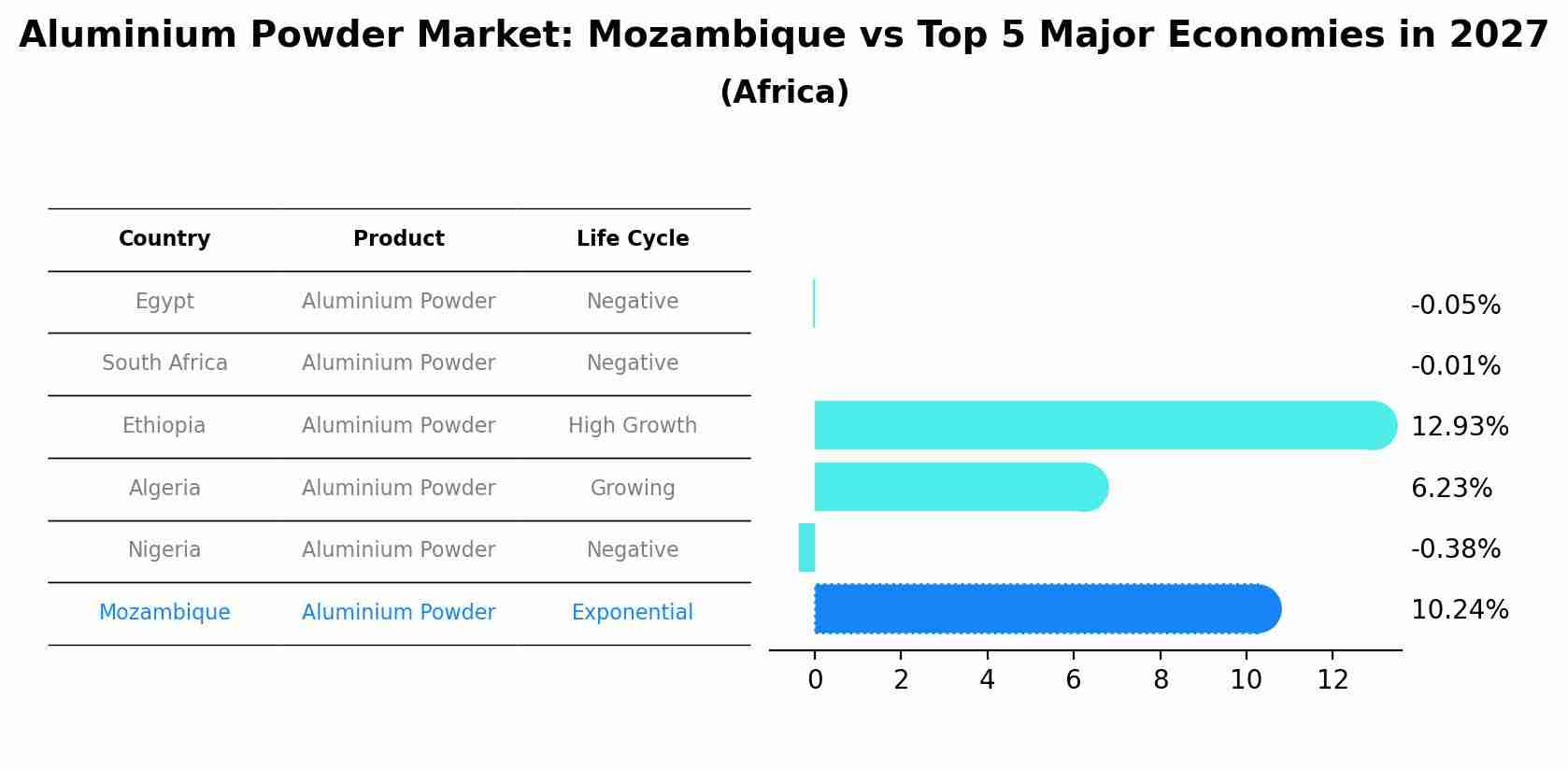 Aluminium Powder Market: Mozambique vs Top 5 Major Economies in 2027 (Africa)