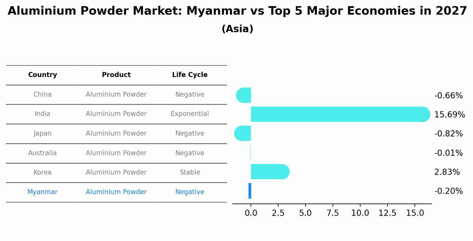 Aluminium Powder Market: Myanmar vs Top 5 Major Economies in 2027 (Asia)