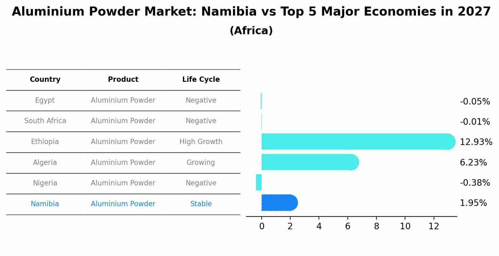Aluminium Powder Market: Namibia vs Top 5 Major Economies in 2027 (Africa)