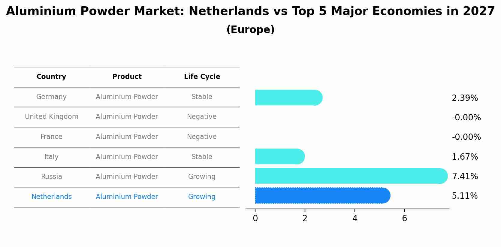 Aluminium Powder Market: Netherlands vs Top 5 Major Economies in 2027 (Europe)