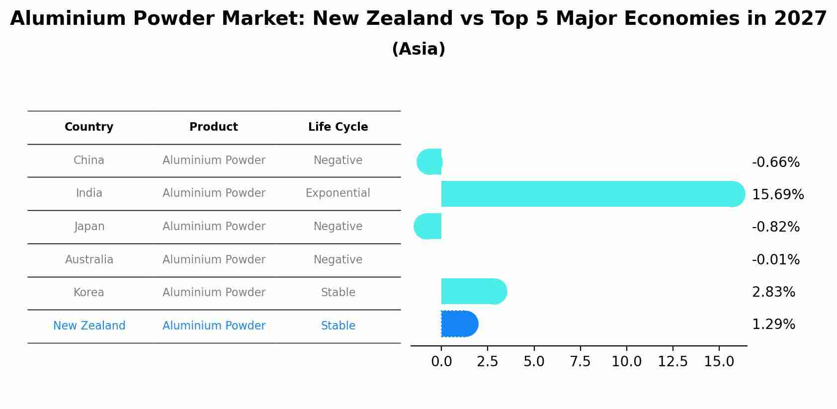 Aluminium Powder Market: New Zealand vs Top 5 Major Economies in 2027 (Asia)
