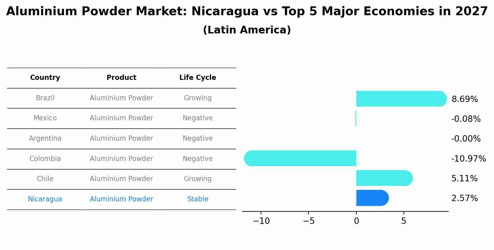 Aluminium Powder Market: Nicaragua vs Top 5 Major Economies in 2027 (Latin America)