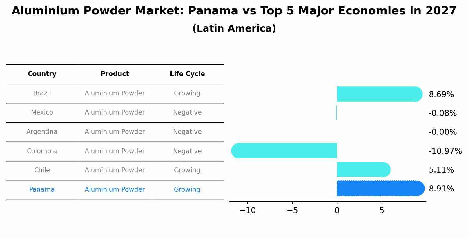 Aluminium Powder Market: Panama vs Top 5 Major Economies in 2027 (Latin America)