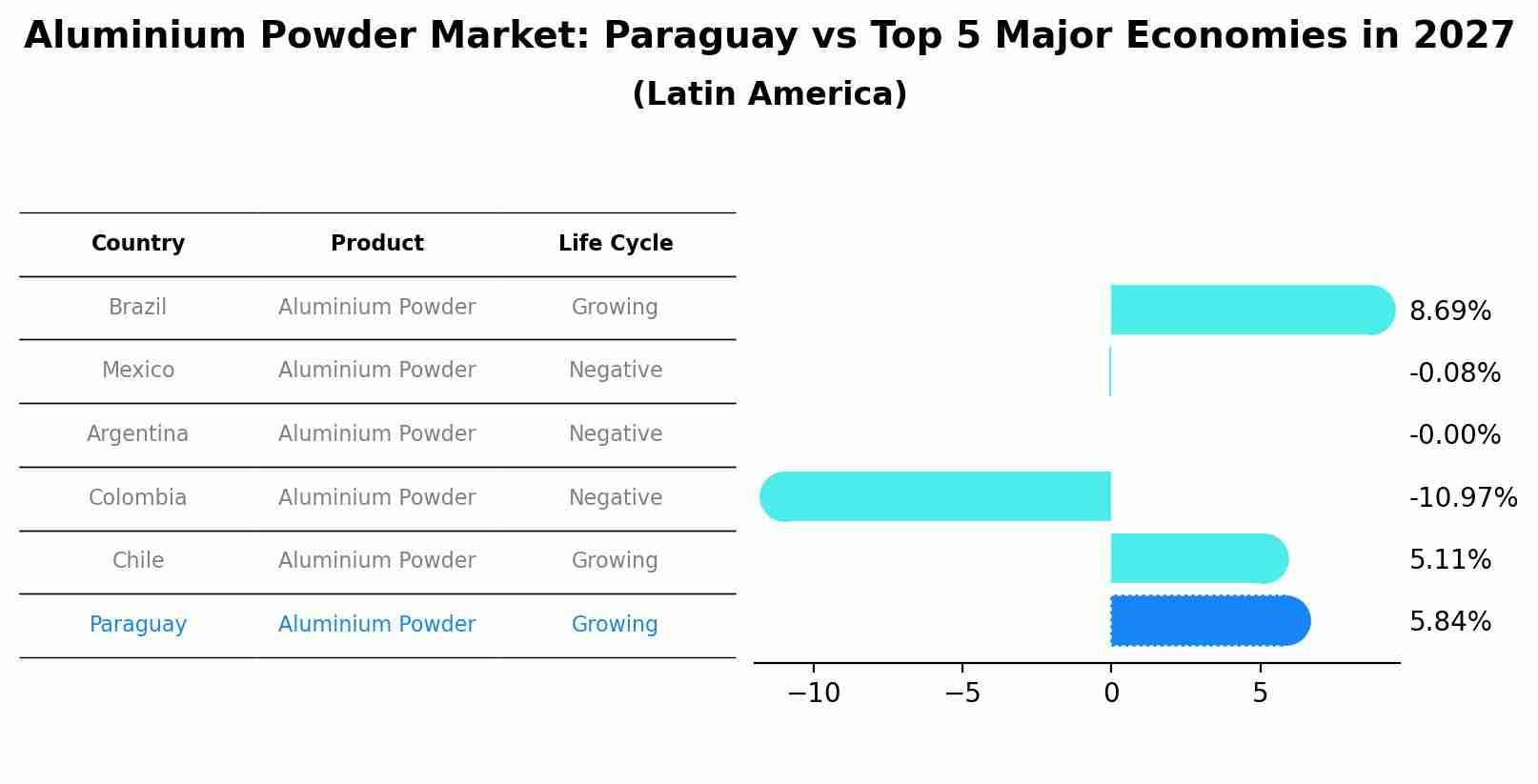 Aluminium Powder Market: Paraguay vs Top 5 Major Economies in 2027 (Latin America)