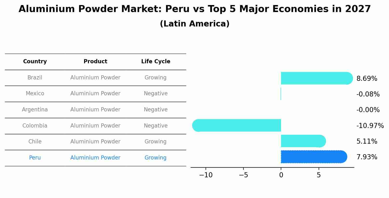 Aluminium Powder Market: Peru vs Top 5 Major Economies in 2027 (Latin America)