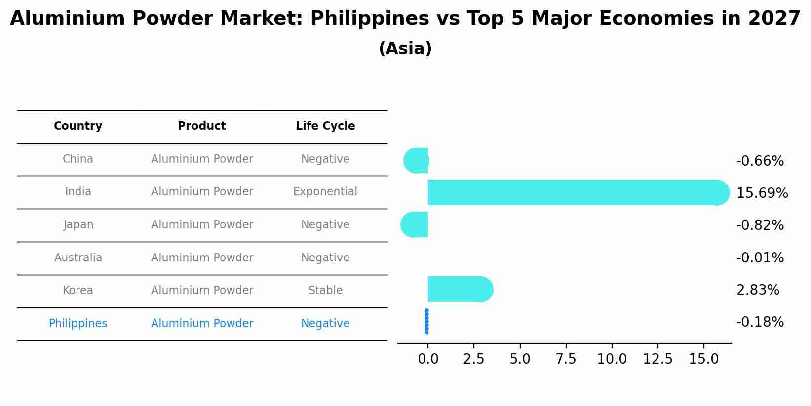 Aluminium Powder Market: Philippines vs Top 5 Major Economies in 2027 (Asia)