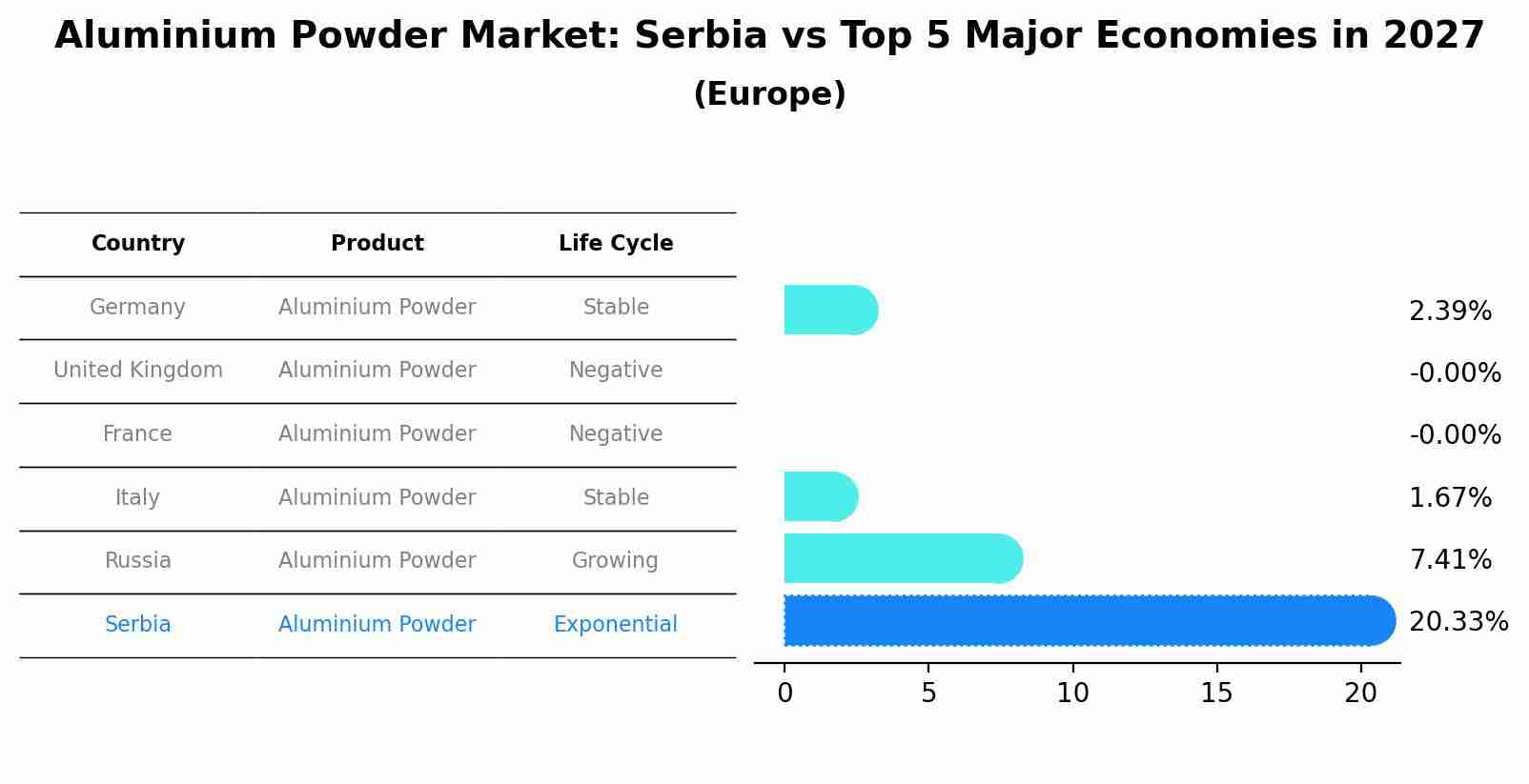 Aluminium Powder Market: Serbia vs Top 5 Major Economies in 2027 (Europe)