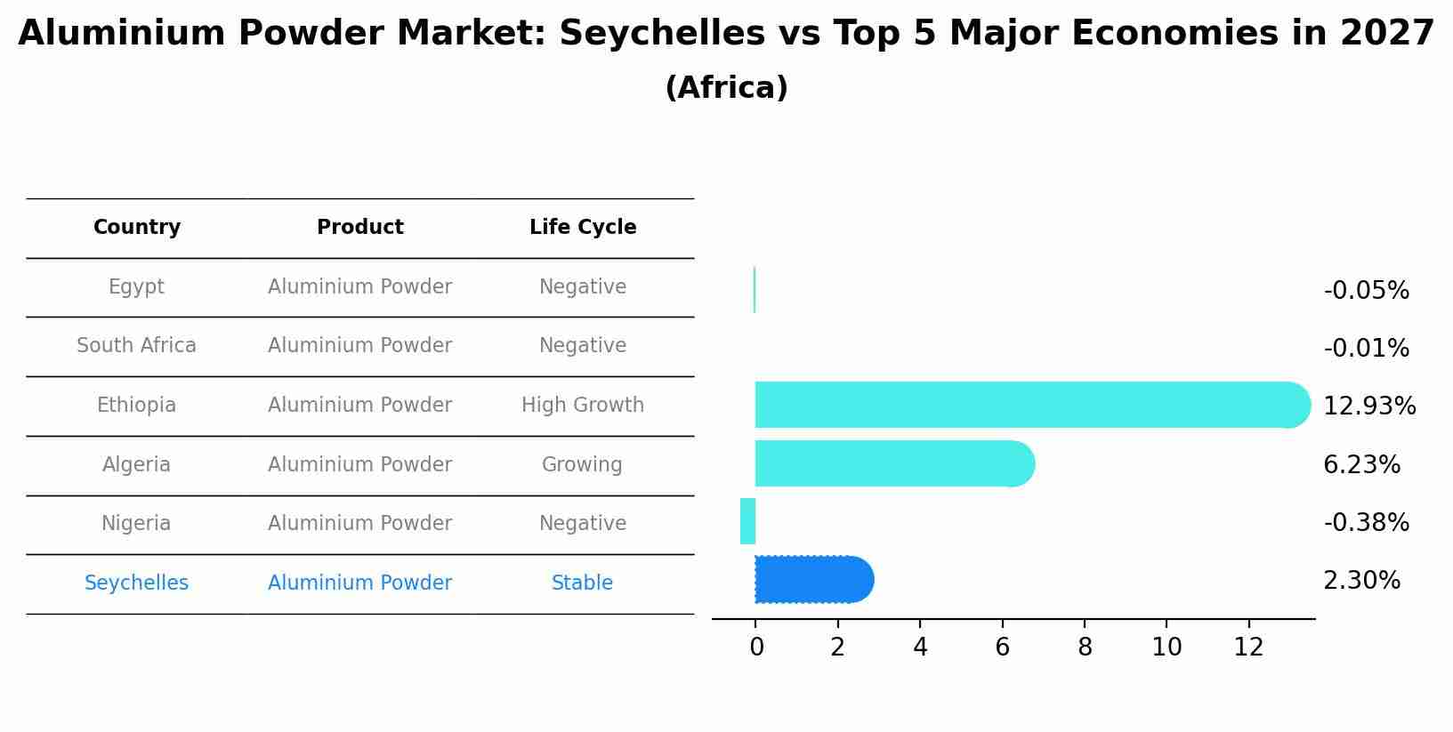 Aluminium Powder Market: Seychelles vs Top 5 Major Economies in 2027 (Africa)
