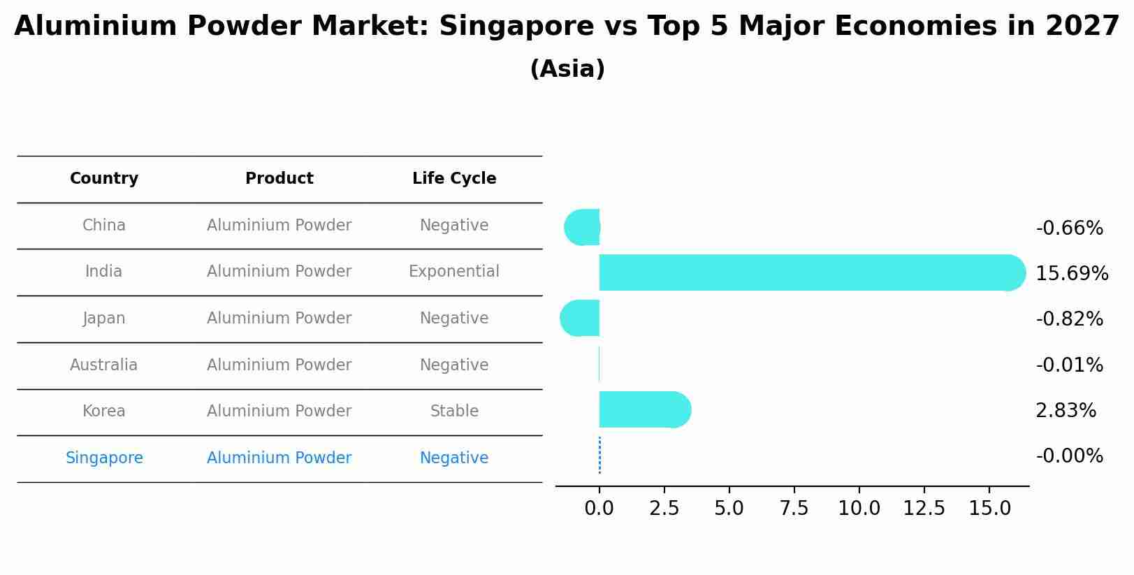 Aluminium Powder Market: Singapore vs Top 5 Major Economies in 2027 (Asia)