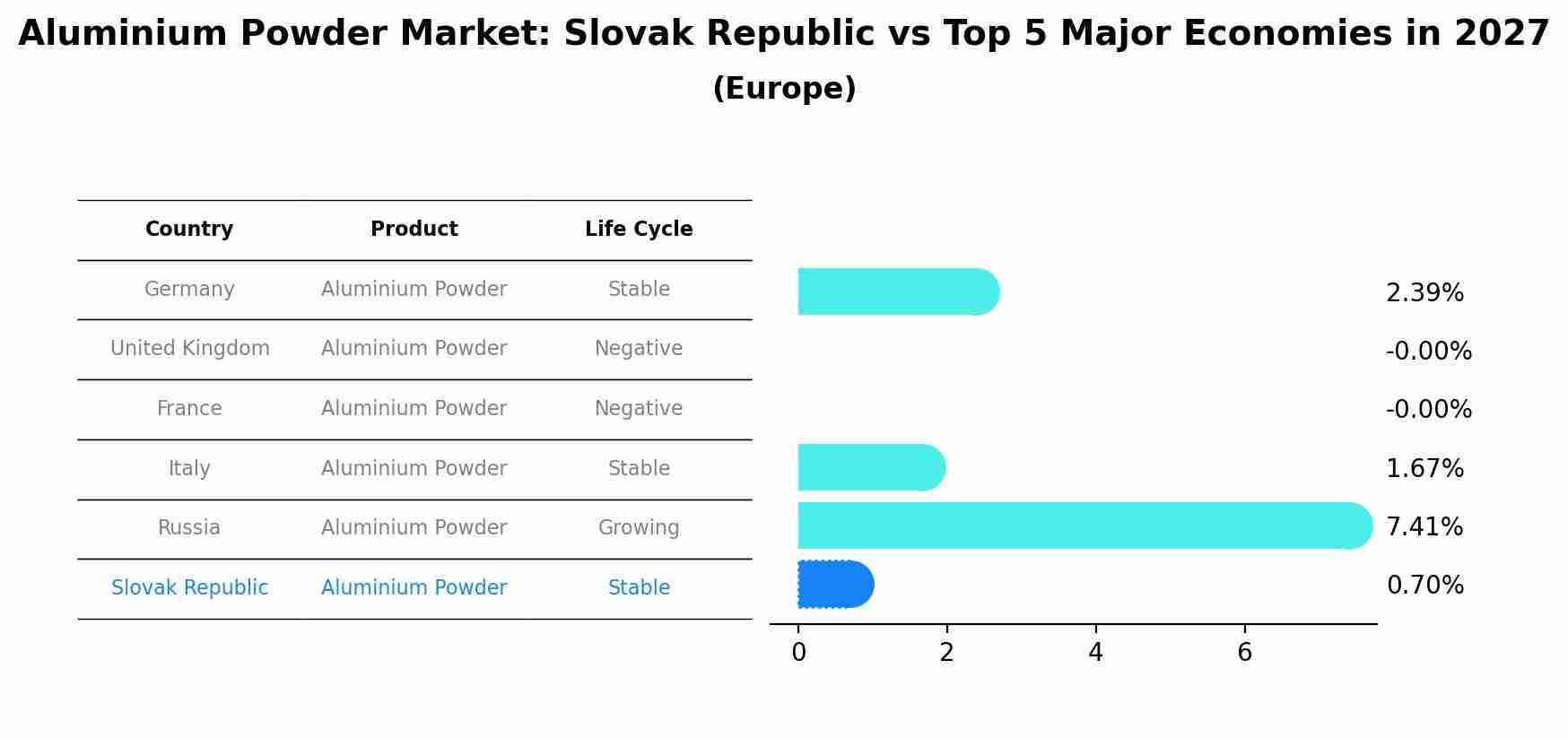Aluminium Powder Market: Slovak Republic vs Top 5 Major Economies in 2027 (Europe)