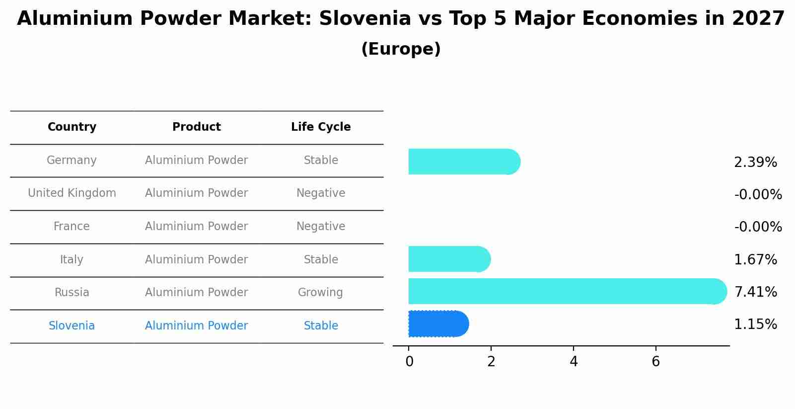 Aluminium Powder Market: Slovenia vs Top 5 Major Economies in 2027 (Europe)