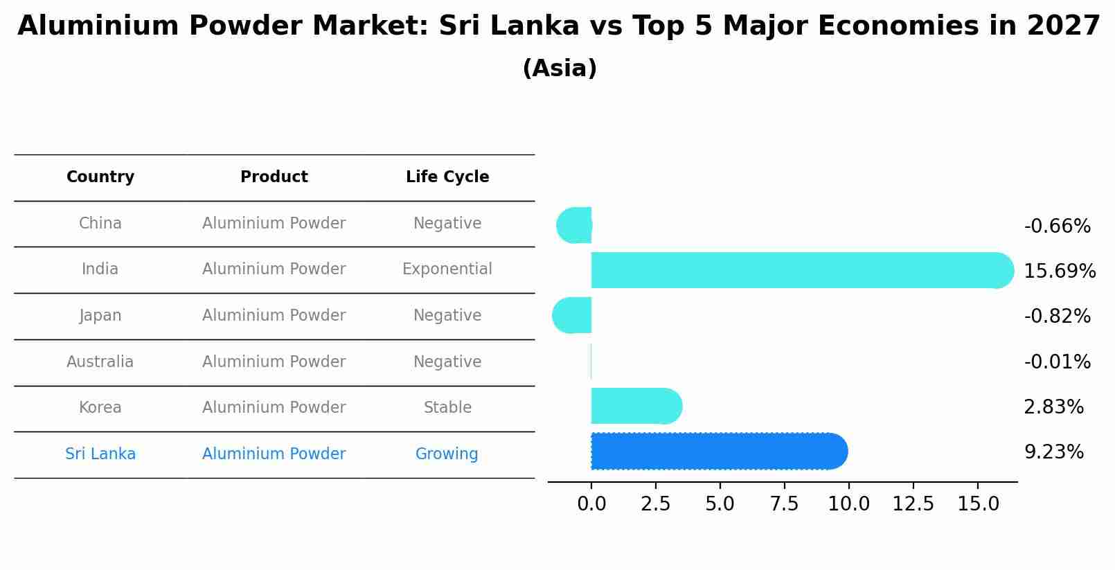 Aluminium Powder Market: Sri Lanka vs Top 5 Major Economies in 2027 (Asia)