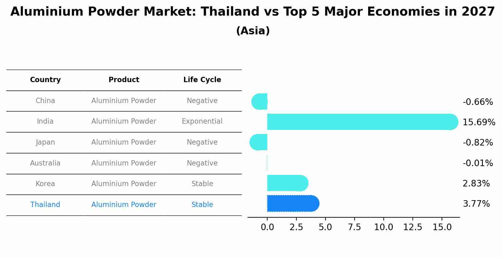 Aluminium Powder Market: Thailand vs Top 5 Major Economies in 2027 (Asia)