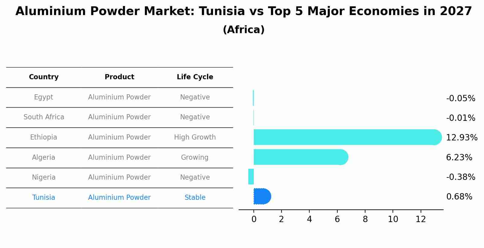 Aluminium Powder Market: Tunisia vs Top 5 Major Economies in 2027 (Africa)