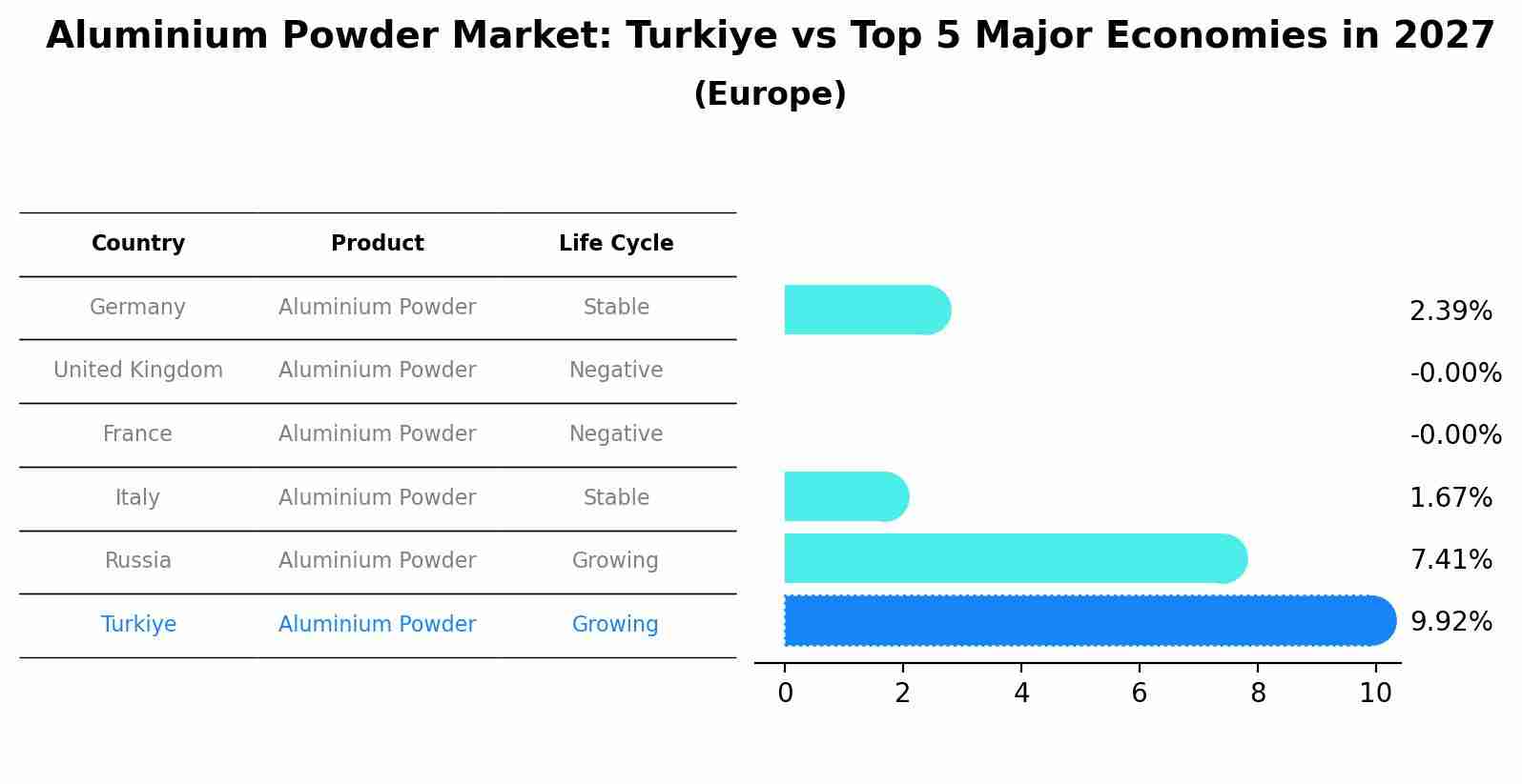 Aluminium Powder Market: Turkiye vs Top 5 Major Economies in 2027 (Europe)