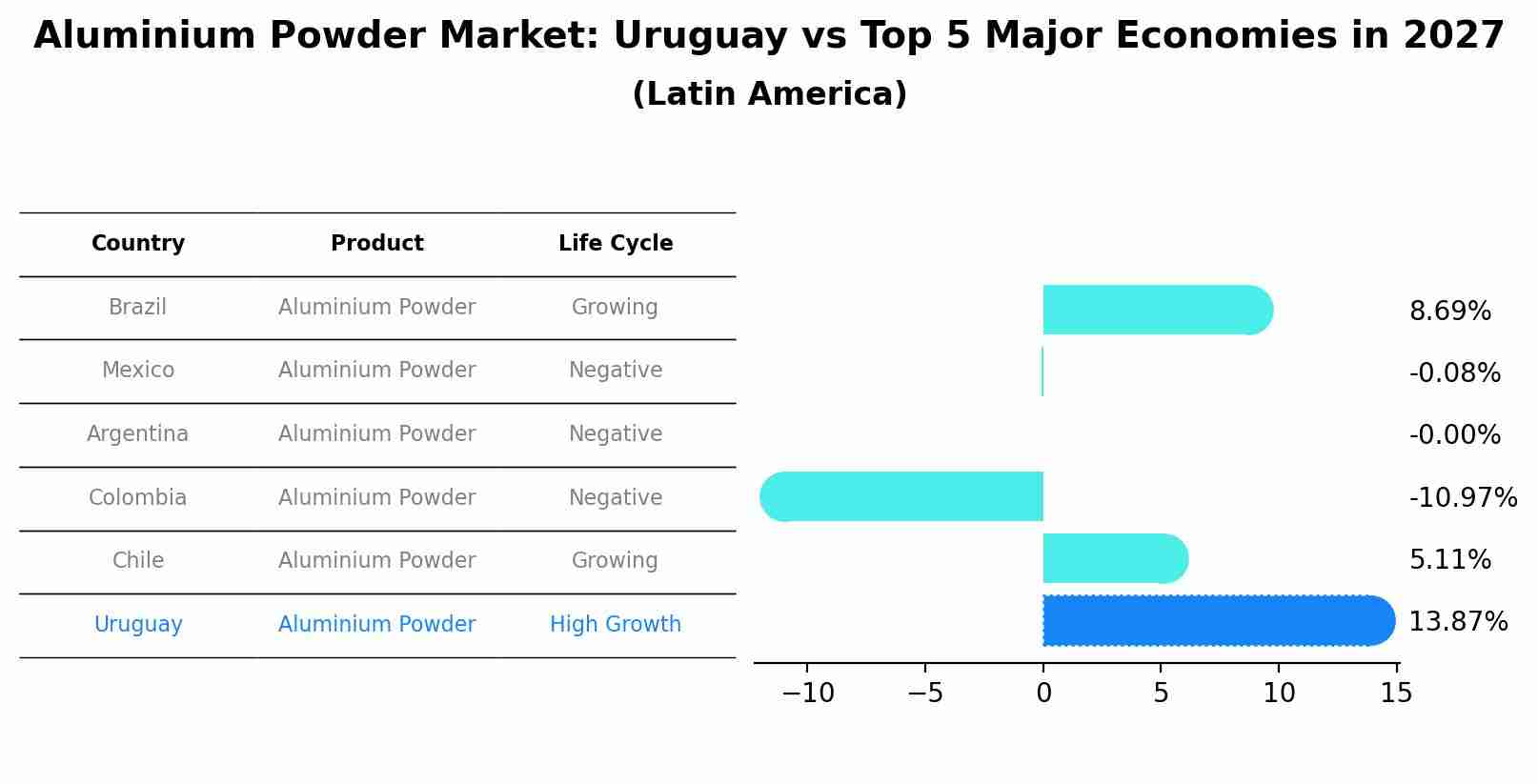 Aluminium Powder Market: Uruguay vs Top 5 Major Economies in 2027 (Latin America)