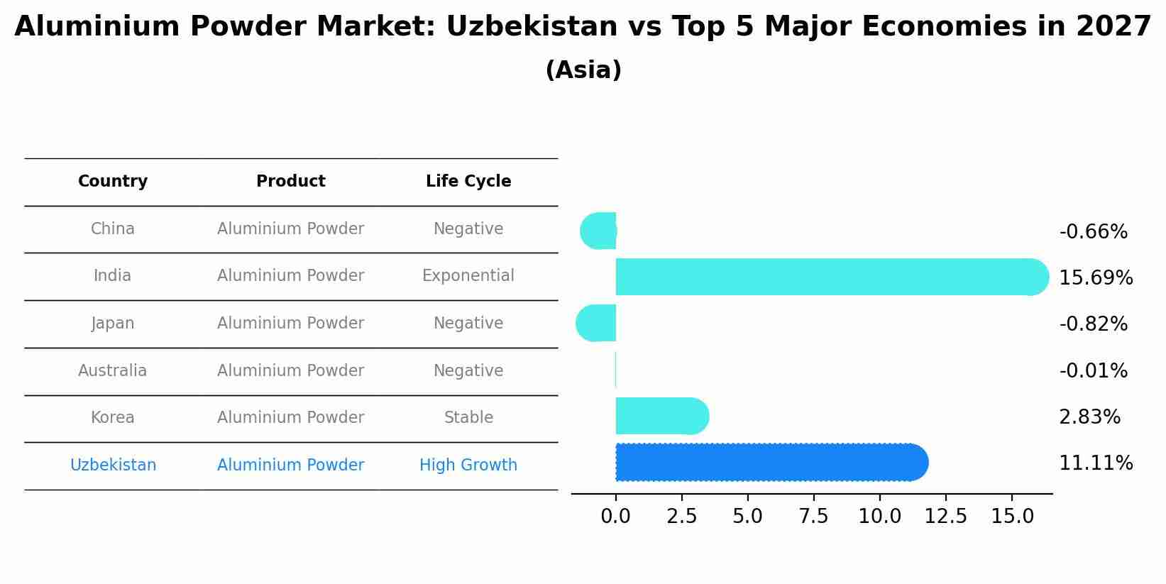 Aluminium Powder Market: Uzbekistan vs Top 5 Major Economies in 2027 (Asia)