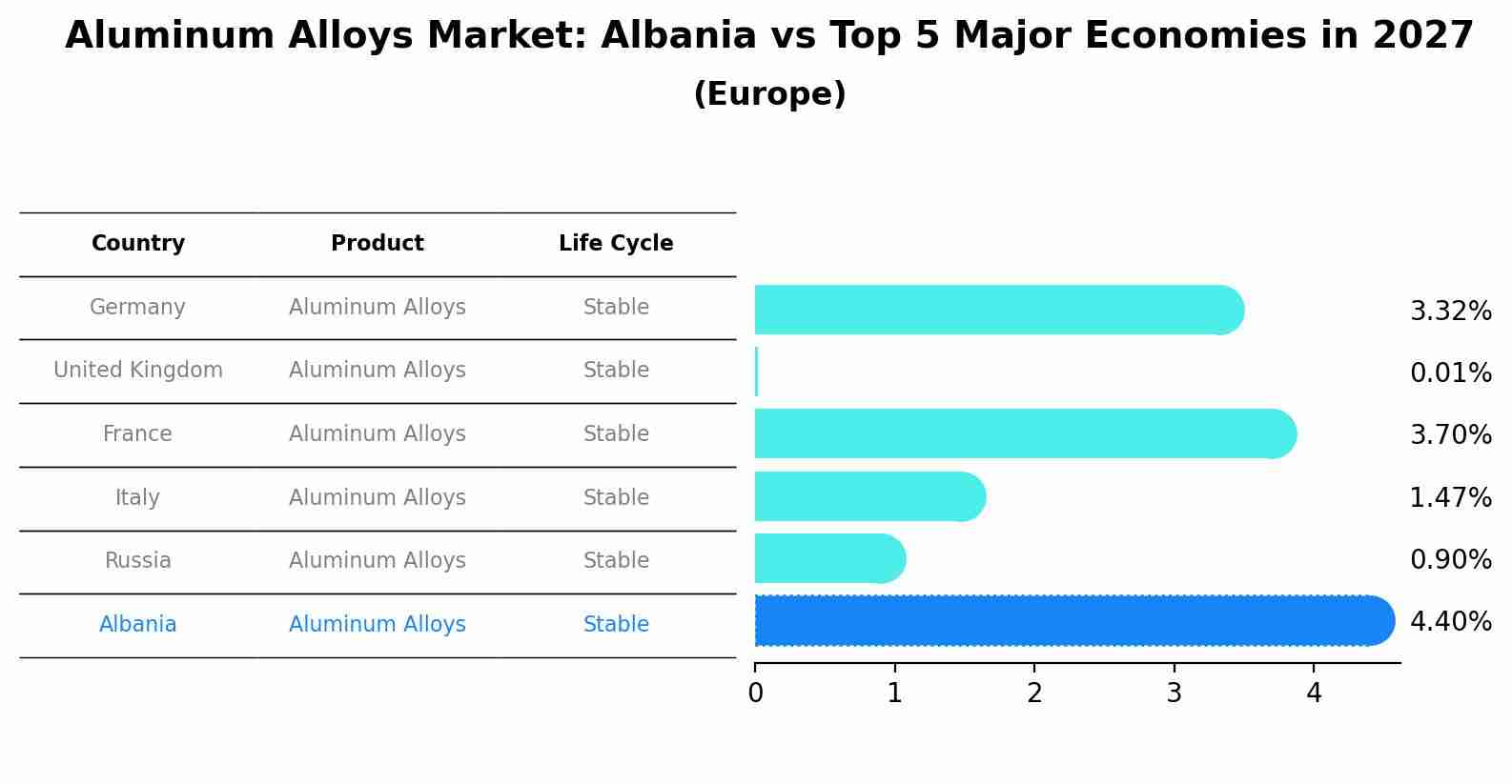 Aluminum Alloys Market: Albania vs Top 5 Major Economies in 2027 (Europe)