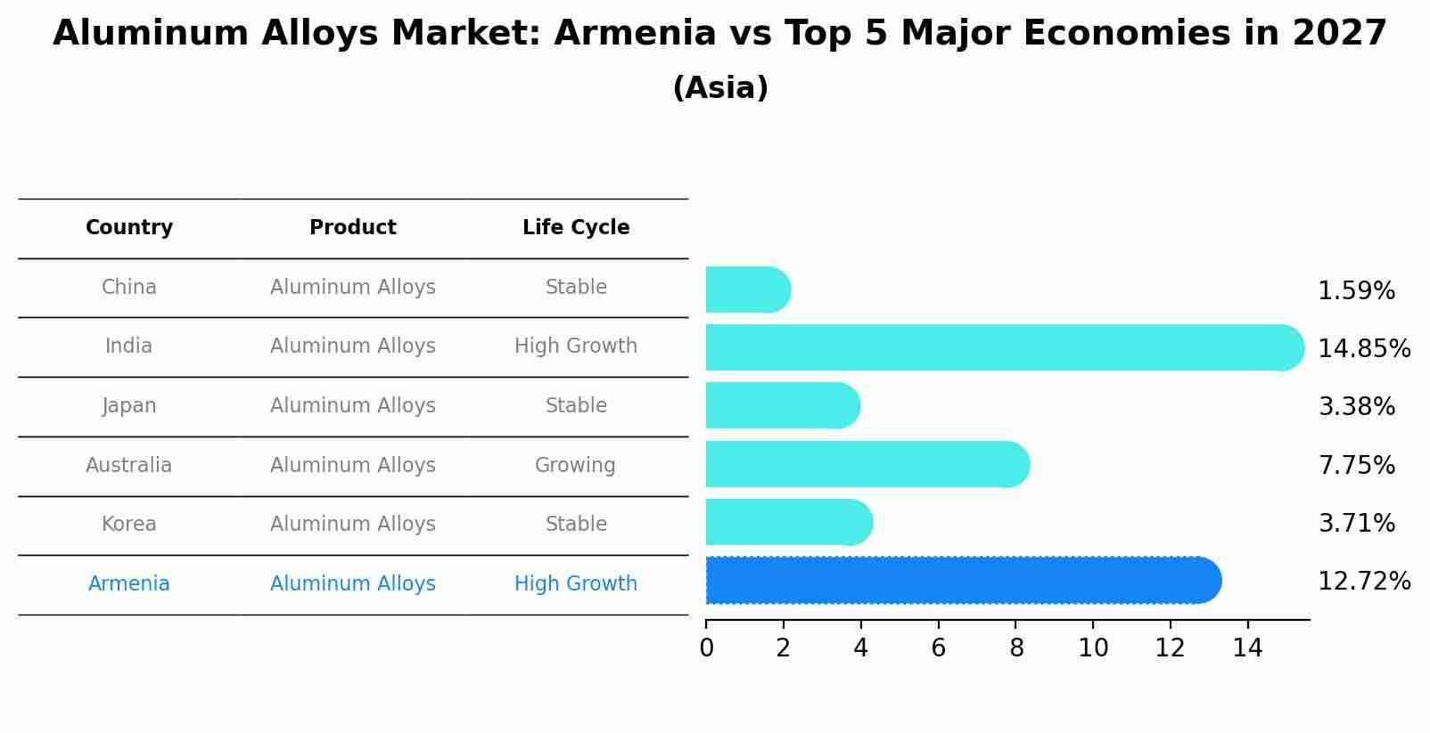 Aluminum Alloys Market: Armenia vs Top 5 Major Economies in 2027 (Asia)