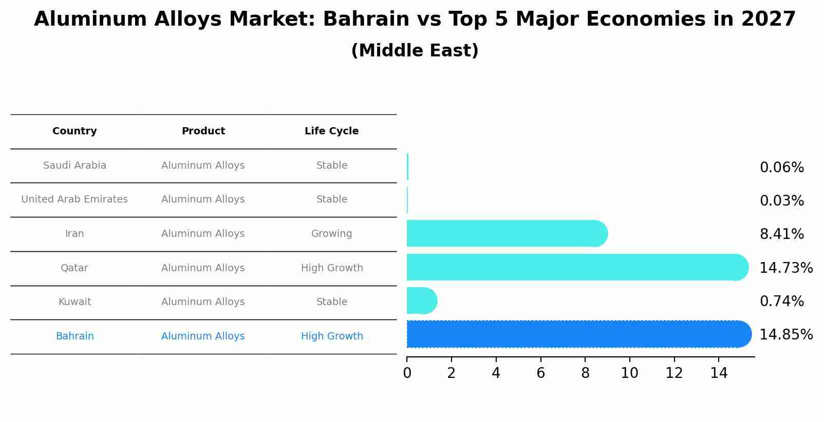 Aluminum Alloys Market: Bahrain vs Top 5 Major Economies in 2027 (Middle East)
