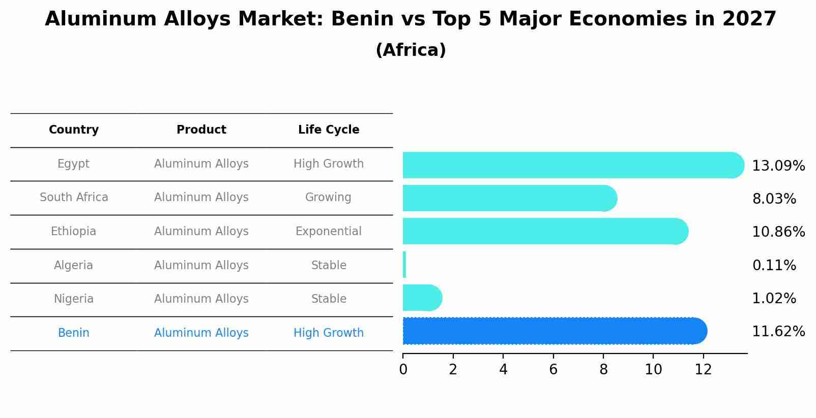 Aluminum Alloys Market: Benin vs Top 5 Major Economies in 2027 (Africa)