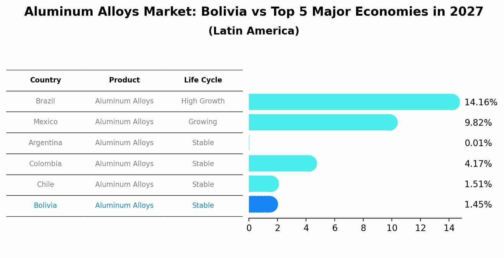 Aluminum Alloys Market: Bolivia vs Top 5 Major Economies in 2027 (Latin America)