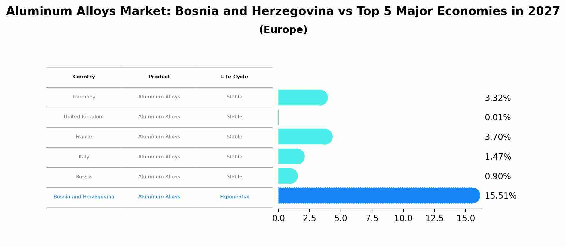Aluminum Alloys Market: Bosnia and Herzegovina vs Top 5 Major Economies in 2027 (Europe)