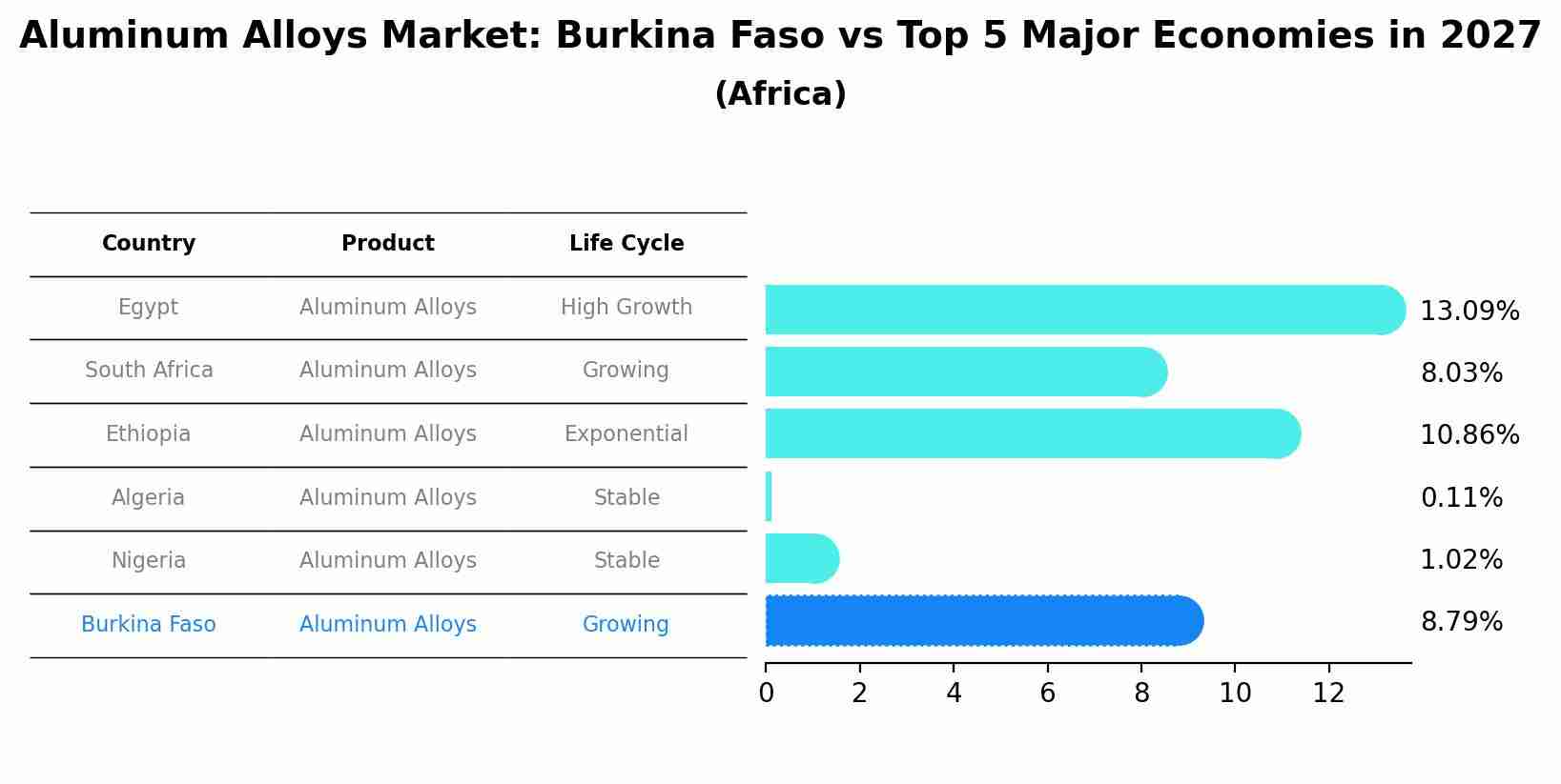 Aluminum Alloys Market: Burkina Faso vs Top 5 Major Economies in 2027 (Africa)